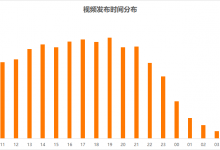 抖音上热门最佳时间:据说这两个时间点发抖音,最容易上热门!-抖音直播带货