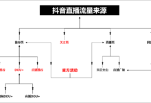 如何通过直播内容和dou+投放,为你的抖音直播间引流?(4000字纯干货)-抖音直播带货