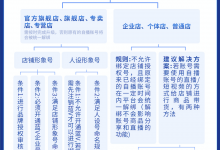 5月15日开始,抖音小店不能再绑定5个抖音账号了!-抖音直播带货